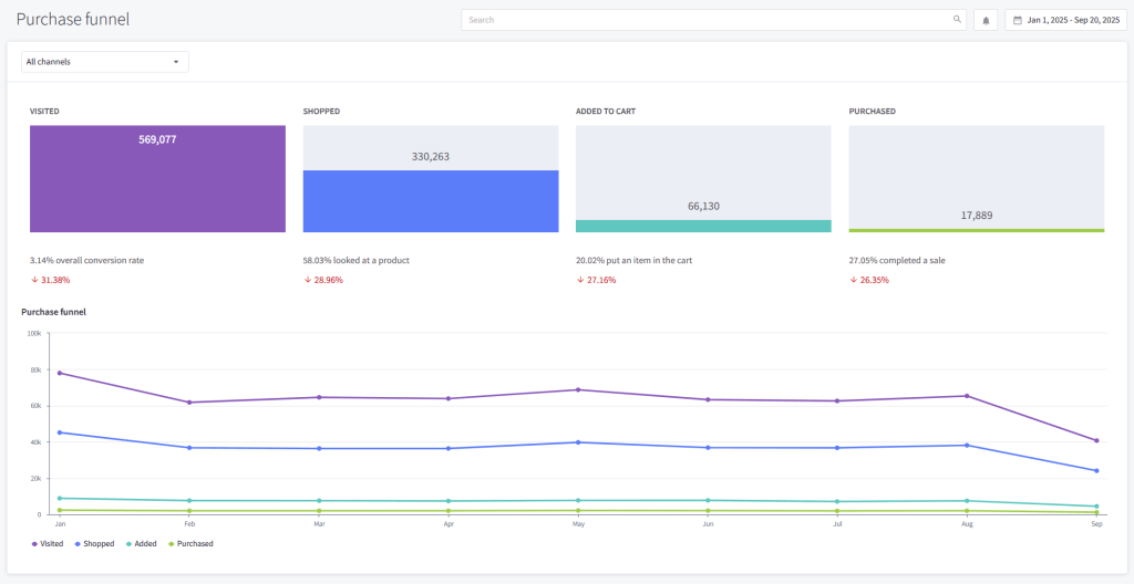 Purchase funnel